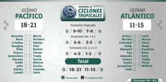 Presentan panorama de la Temporada de Lluvias y Ciclones Tropicales 2026