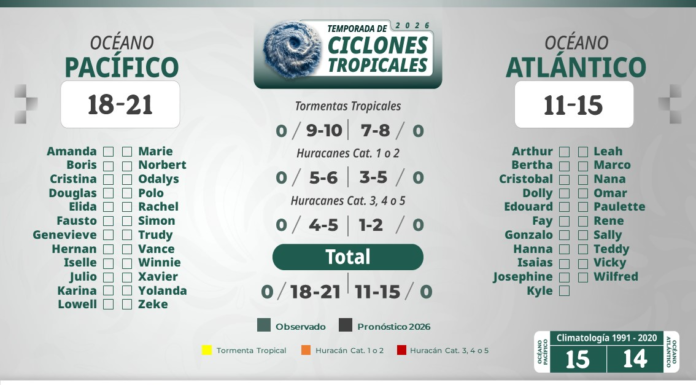 Presentan panorama de la Temporada de Lluvias y Ciclones Tropicales 2026