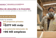 Confianza y seguridad favorecieron inversión mayor a 277 mil mdp en Oaxaca