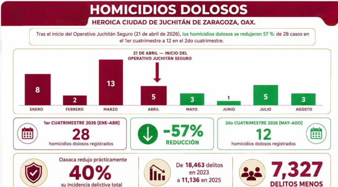 Gobierno de Oaxaca mantendrá operativo de seguridad en Juchitán: Jesús Romero